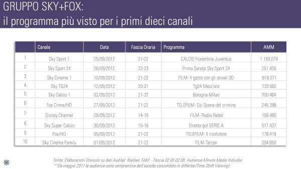 Ascolti Auditel della Tv digitale [Sat e Dtt] - Settembre 2012 (analisi Starcom)
